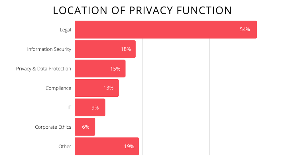 Location Of Privacy Function