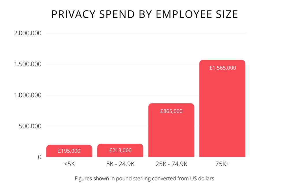 Privacy Spend By Employee Size